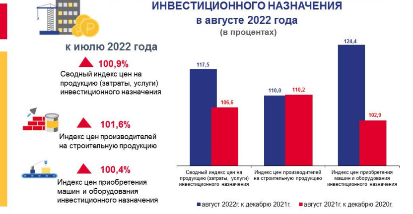 Индексы цен на продукцию (затраты, услуги) инвестиционного назначения по Курской области в августе 2022 года